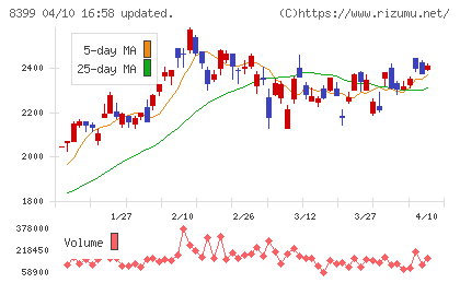琉球銀行チャート