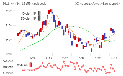 みずほフィナンシャルグループチャート