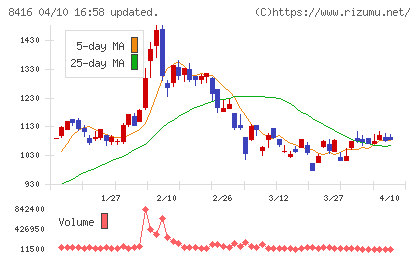 高知銀行チャート