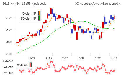 山口フィナンシャルグループチャート