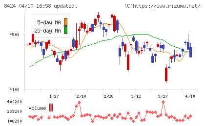 芙蓉総合リースチャート