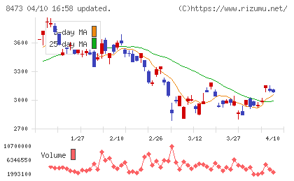 ＳＢＩホールディングスチャート
