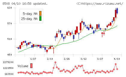 Ｊトラストチャート