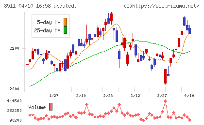 日本証券金融チャート