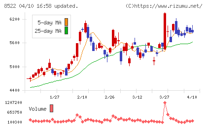 名古屋銀行チャート