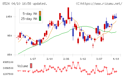北洋銀行チャート