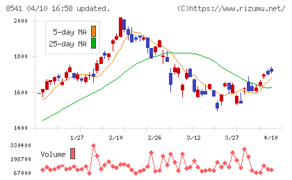 愛媛銀行チャート