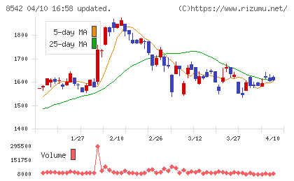 トマト銀行チャート