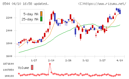 京葉銀行チャート