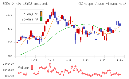 栃木銀行チャート
