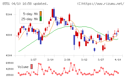 北日本銀行チャート