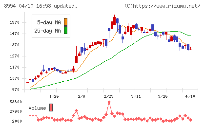 南日本銀行チャート