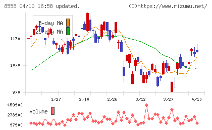 東和銀行チャート