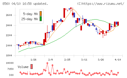 宮崎太陽銀行チャート