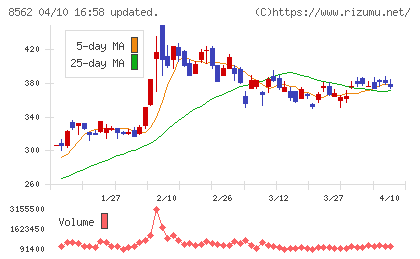 福島銀行チャート