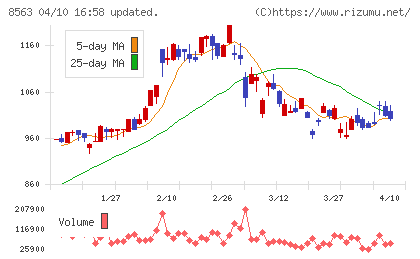 大東銀行チャート