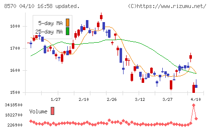 イオンフィナンシャルサービスチャート