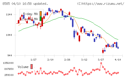 オリエントコーポレーションチャート