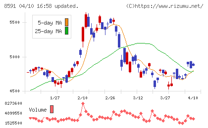 オリックスチャート