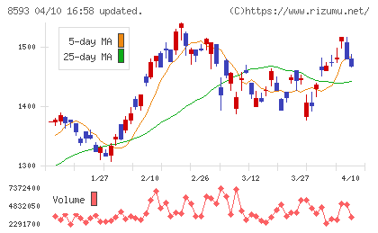 三菱ＨＣキャピタルチャート