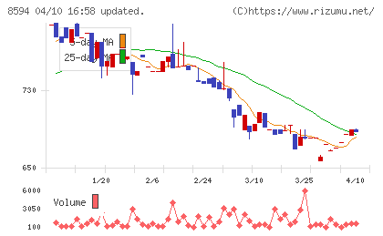 中道リースチャート