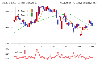九州リースサービスチャート