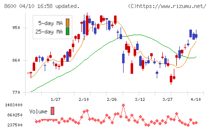 トモニホールディングスチャート