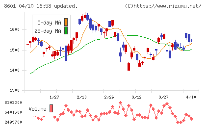 大和証券グループ本社チャート