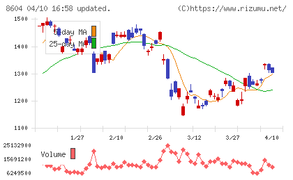 野村ホールディングスチャート