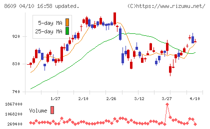 岡三証券グループチャート