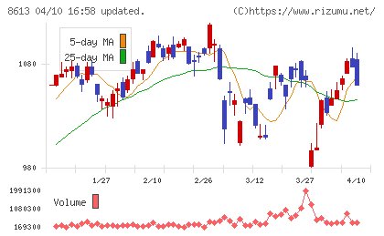 丸三証券チャート