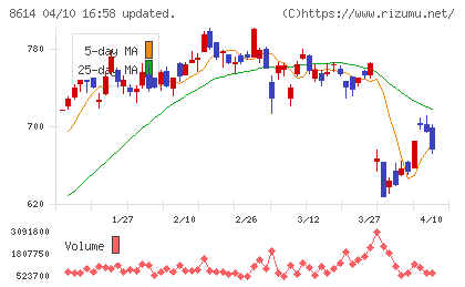東洋証券チャート