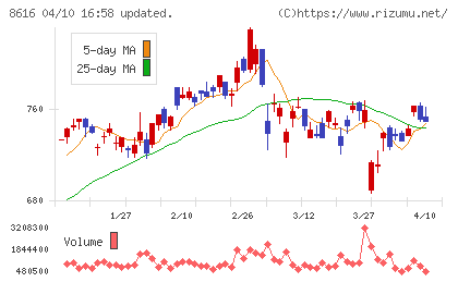 東海東京フィナンシャル・ホールディングスチャート