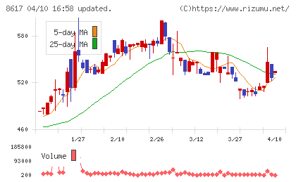 光世証券チャート