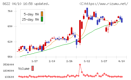 水戸証券チャート