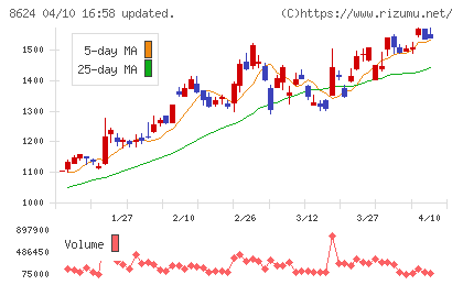 いちよし証券チャート
