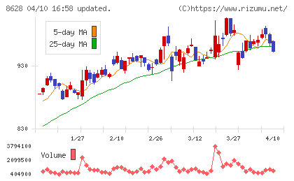 松井証券チャート
