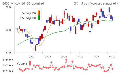 SOMPOホールディングスチャート