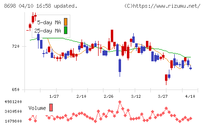 マネックスグループチャート