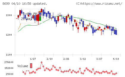 ＨＳホールディングスチャート