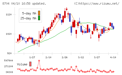 トレイダーズホールディングスチャート