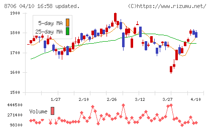 極東証券チャート