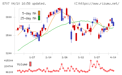 岩井コスモホールディングスチャート