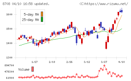 アイザワ証券グループチャート