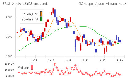 フィデアホールディングスチャート