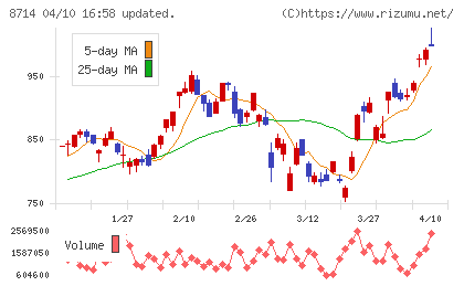 池田泉州ホールディングスチャート