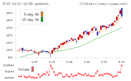 アニコム ホールディングスチャート