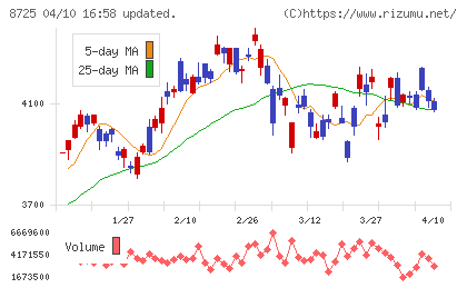 ＭＳ＆ＡＤインシュアランスグループホールディングスチャート