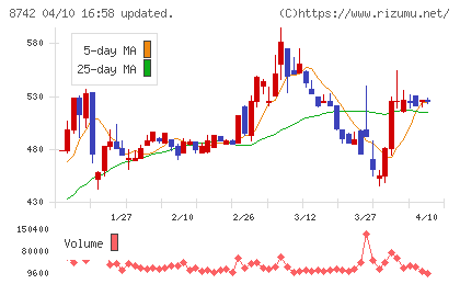 小林洋行チャート