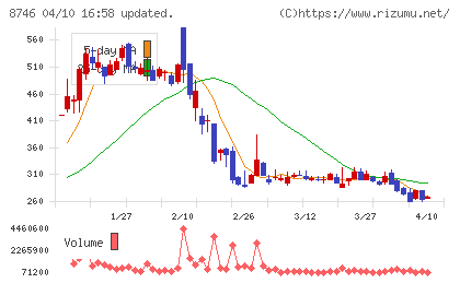 unbankedチャート